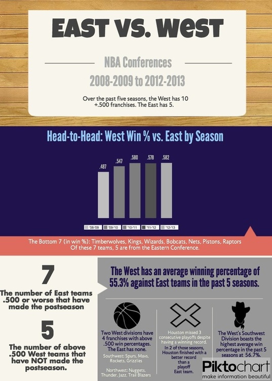 The winning percentage of each NBA franchise